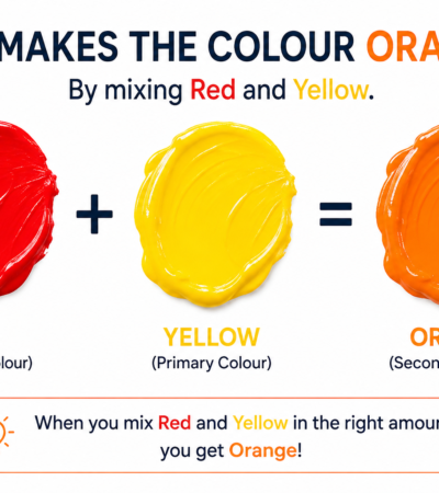 what makes the colour orange by mixing red and yellow